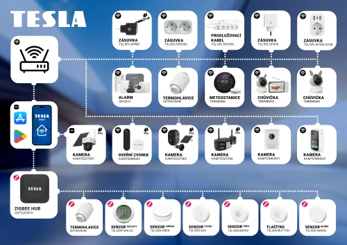 Přehled chytré domácnosti TESLA - infografika