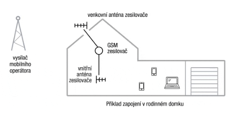 vizualizácia GSM zosilňovača TESLA